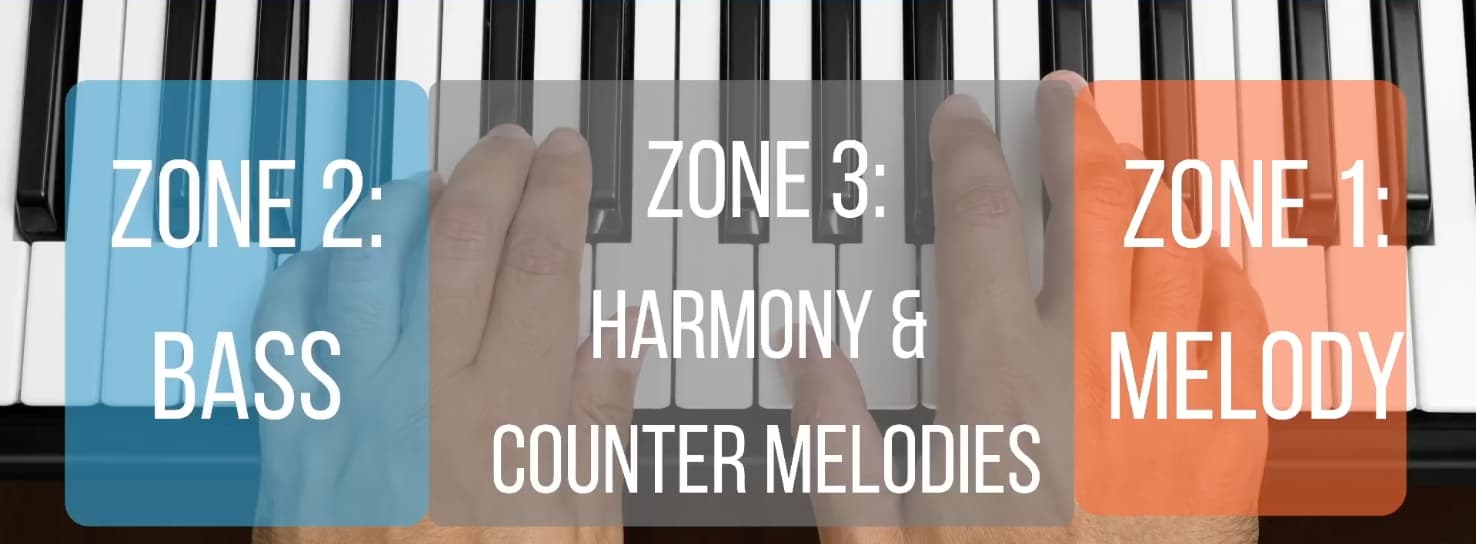 A photo of two hands on a piano keyboard overlaid with colored ranges. From left to right, they are labeled: Zone 2, bass; Zone 3, harmony & counter melodies; Zone 1: melody